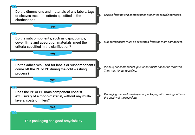 KIDV Recyclecheck PP en PE alle vragen